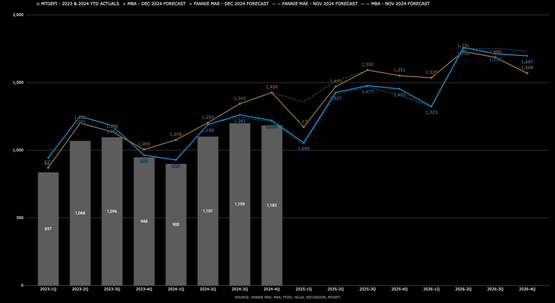 Housing Finance Forecast for December 2024 now released